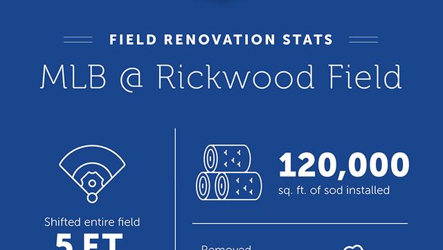 Rickwood Field Infographic - Related